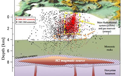 Campi Flegrei - La dinamica dei serbatoi magmatici profondi all’origine del bradisismo