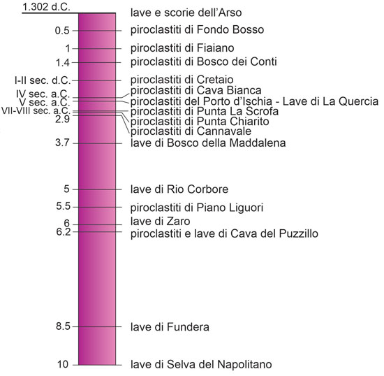 Ischia-cronogramma dell'attività vulcanica degli ultimi 10.000 anni