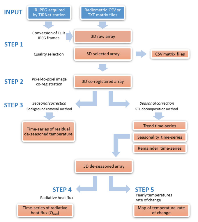 Block-diagram processamento dati